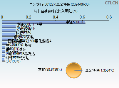 001227基金持仓图