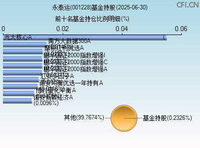 001228基金持仓图