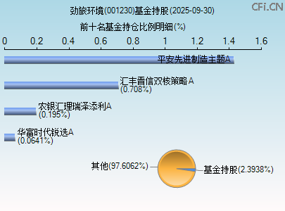 001230基金持仓图 001230基金持仓图