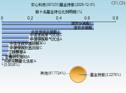 001231基金持仓图 001231基金持仓图