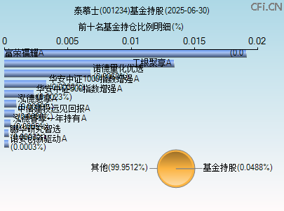 001234基金持仓图