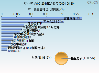 001236基金持仓图