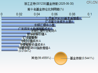 001238基金持仓图