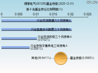 001255基金持仓图
