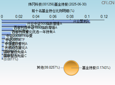 001256基金持仓图 001256基金持仓图