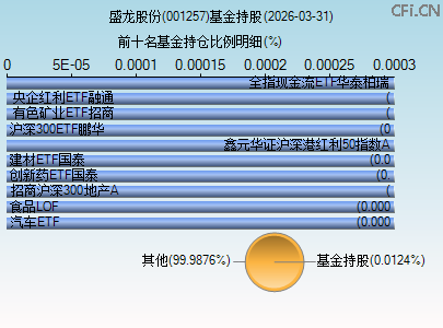 001257基金持仓图