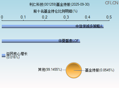 001259基金持仓图