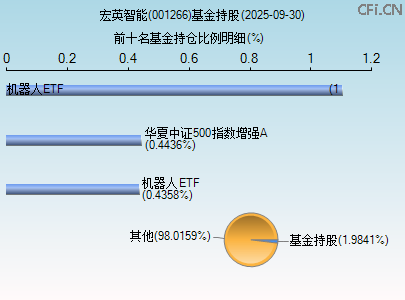 001266基金持仓图