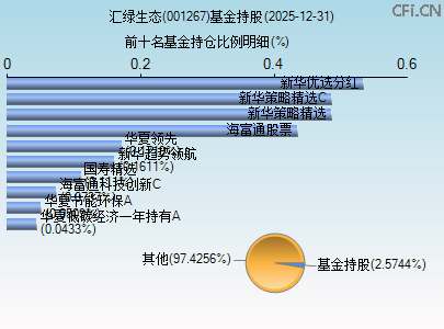 001267基金持仓图