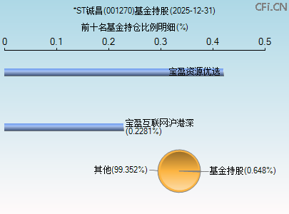 001270基金持仓图
