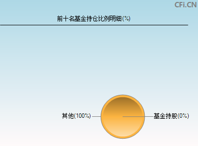 001277基金持仓图