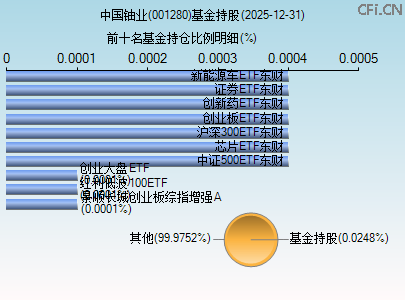 001280基金持仓图