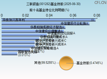 001282基金持仓图 001282基金持仓图