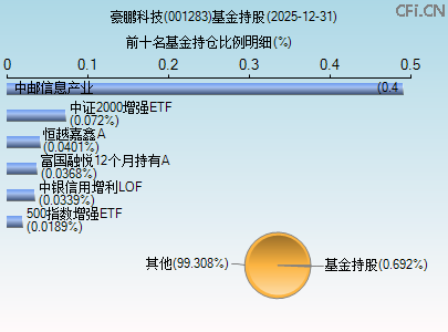 001283基金持仓图