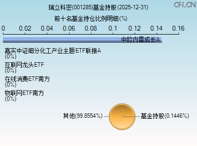 001285基金持仓图