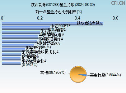 001286基金持仓图