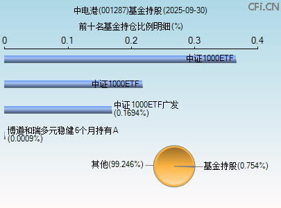 001287基金持仓图 001287基金持仓图