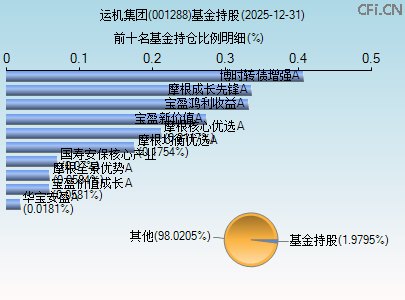 001288基金持仓图