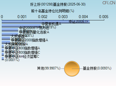 001298基金持仓图