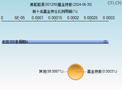 001299基金持仓图