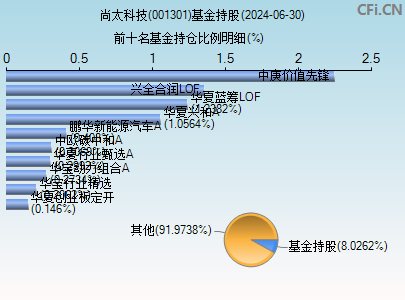 001301基金持仓图