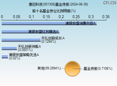 001308基金持仓图