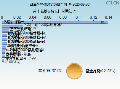 001313基金持仓图 001313基金持仓图