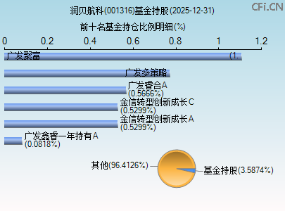 001316基金持仓图 001316基金持仓图