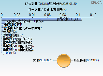 001318基金持仓图 001318基金持仓图