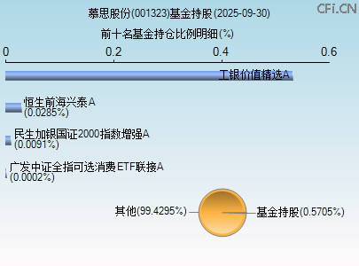 001323基金持仓图