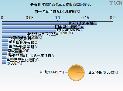 001324基金持仓图