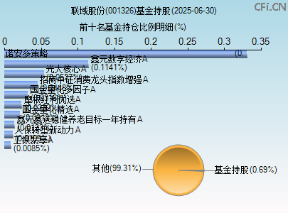 001326基金持仓图 001326基金持仓图