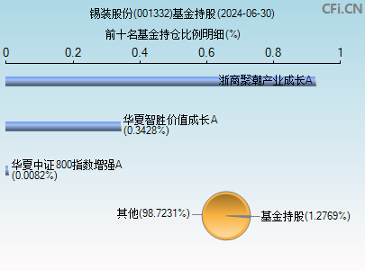 001332基金持仓图