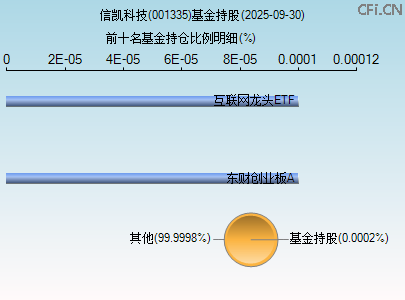 001335基金持仓图