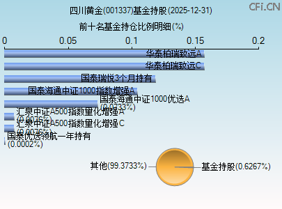 001337基金持仓图