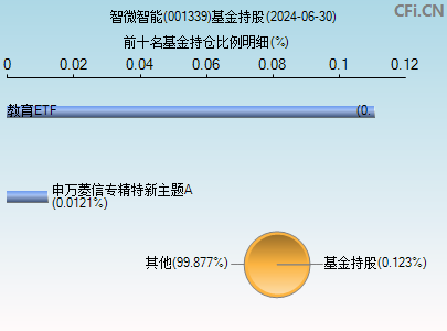 001339基金持仓图