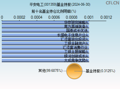 001359基金持仓图