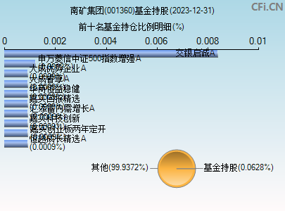 001360基金持仓图