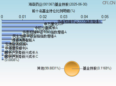 001367基金持仓图
