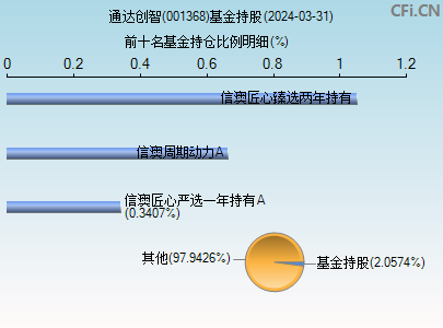 001368基金持仓图