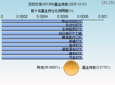 001369基金持仓图 001369基金持仓图