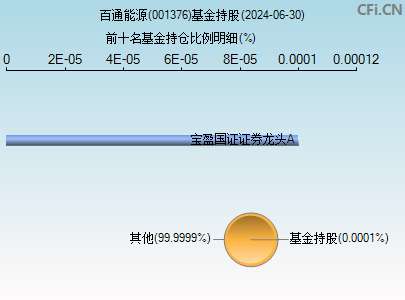 001376基金持仓图