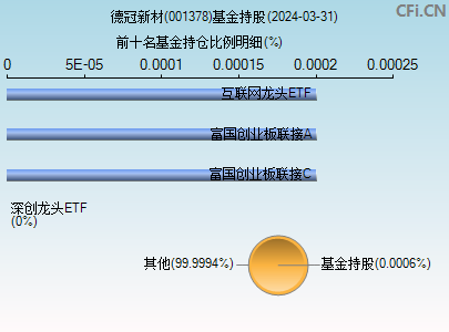 001378基金持仓图