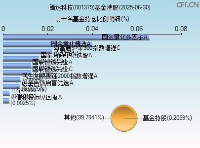 001379基金持仓图