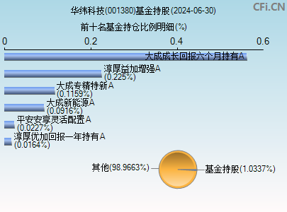 001380基金持仓图