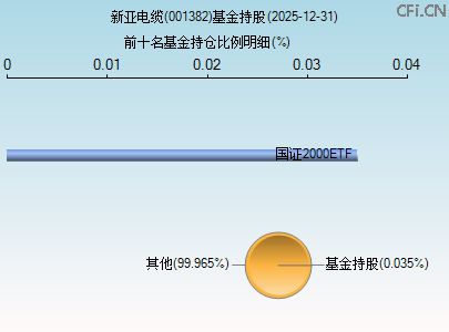 001382基金持仓图