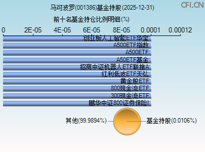 001386基金持仓图