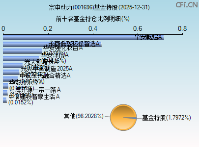 001696基金持仓图