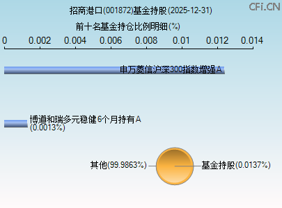 001872基金持仓图 001872基金持仓图
