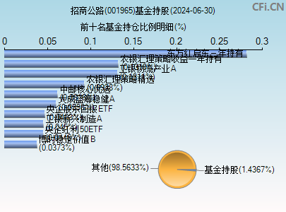 001965基金持仓图